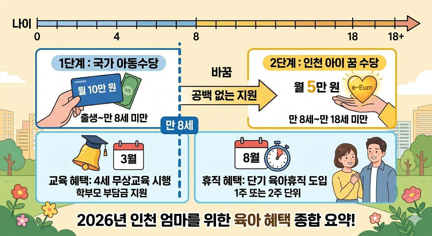 "2026년 인천 엄마를 위한 국가 및 인천 서구 특화 육아 혜택 종합 요약 인포그래픽. 아동수당 8세 확대, 4세 무상교육, 단기 육아휴직, 인천 아이 꿈 수당 5만원 혜택을 한눈에 보여주는 요약 이미지."