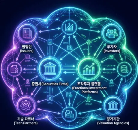 STO 토큰증권: 증권사&amp;#44; 조각투자 플랫폼&amp;#44; 발행인&amp;#44; 투자자가 서로 연결되어 협력하는 토큰증권 시장 생태계를 보여주는 이미지.