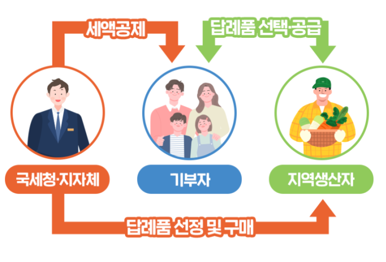 고향사랑기부제-사진5