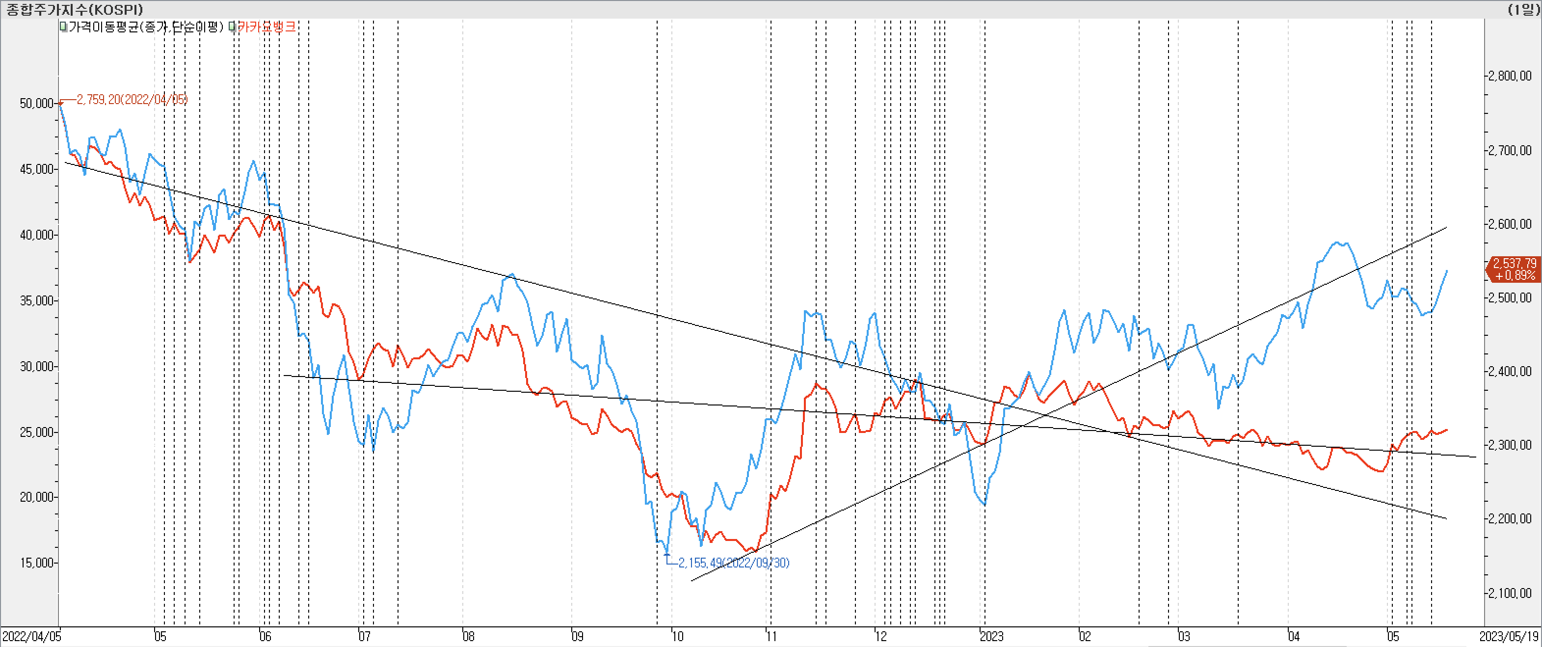 2. 종가선 차트 비교-카카오뱅크