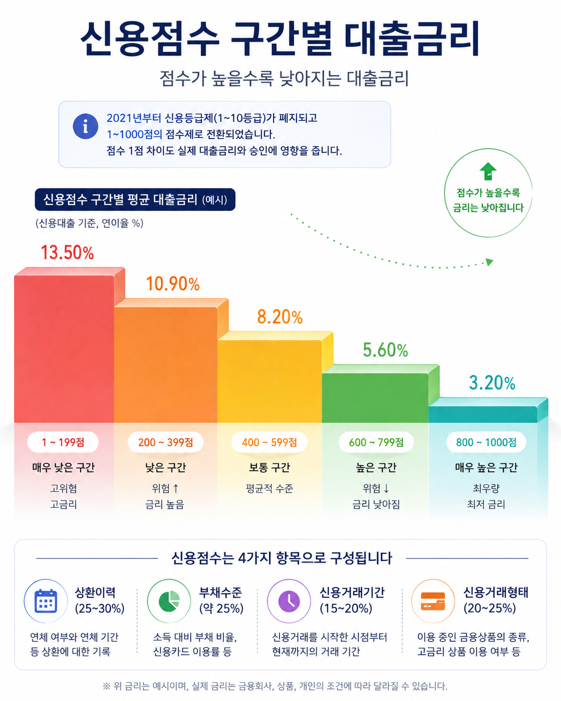 신용점수 구간별 대출금리