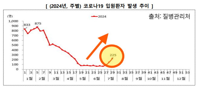 코로나 증상 동향 그래프