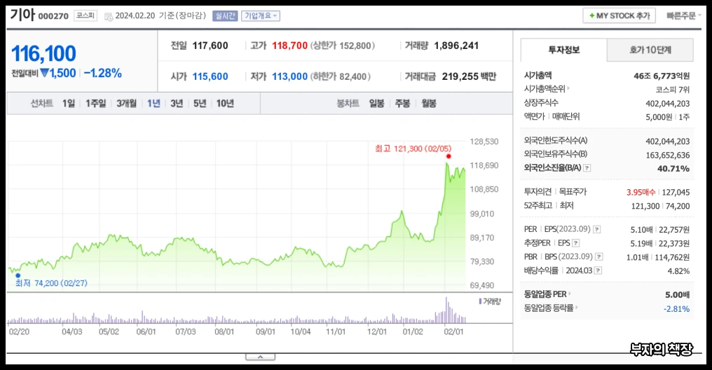 하이브리드 자동차 관련주&#44;대장주&#44;친환경정책주_기아 1년주가