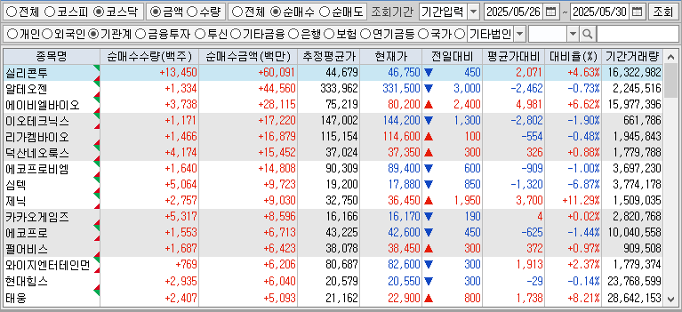 주간 코스닥 기관 순매수