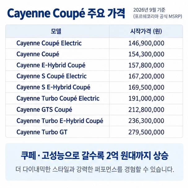 카이엔 쿠페 일렉트릭 1억4690만원부터, 가솔린 쿠페 1억5430만원부터, 터보 GT 2억7950만원까지 비교한 이미지