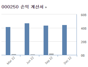 삼천당제약 손익계산서