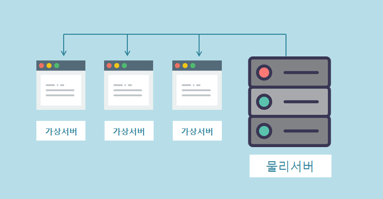 VPS(Virtual private server)