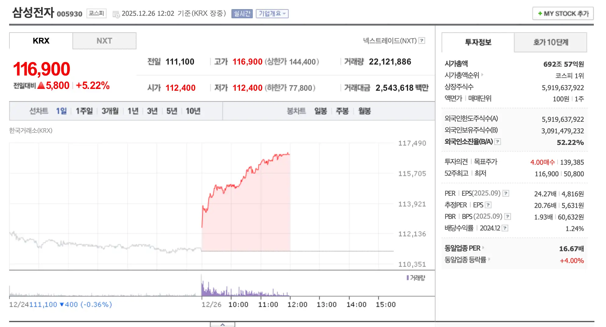 삼성전자 주가