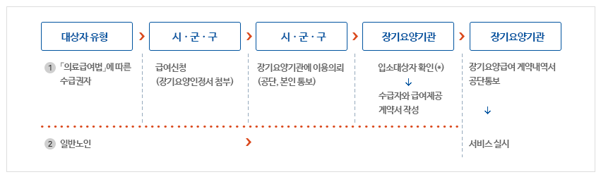 재가노인복지 이용 절차
