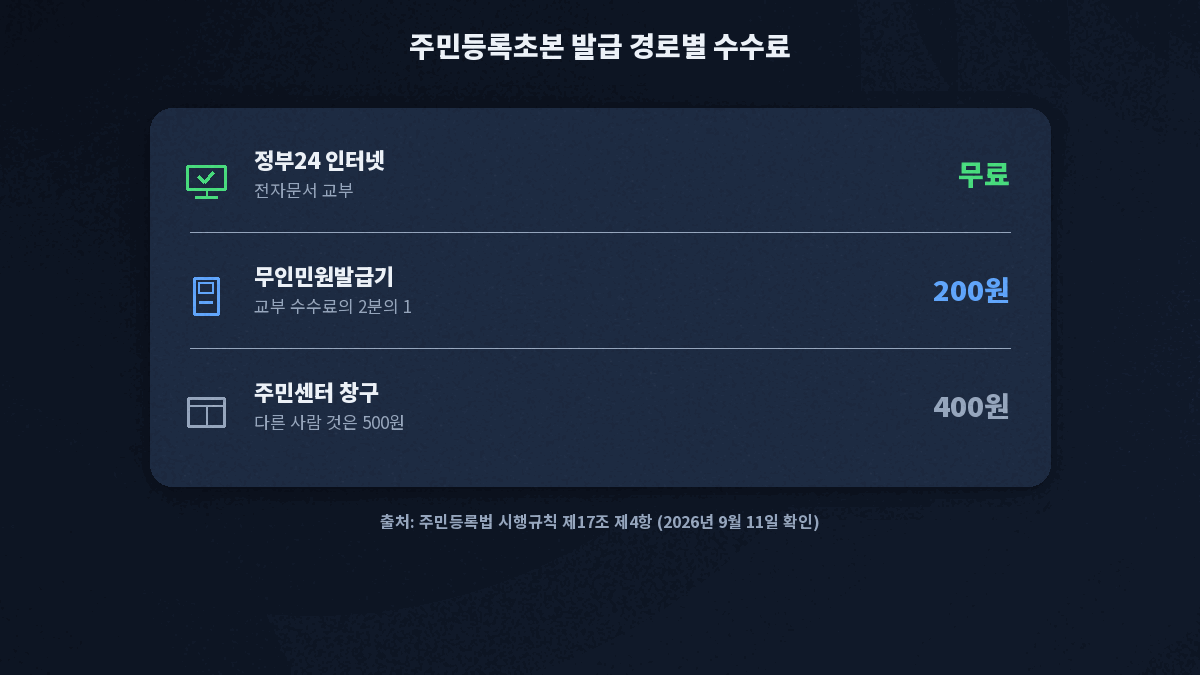 주민등록초본 인터넷 발급 무료 무인민원발급기 200원 주민센터 창구 400원