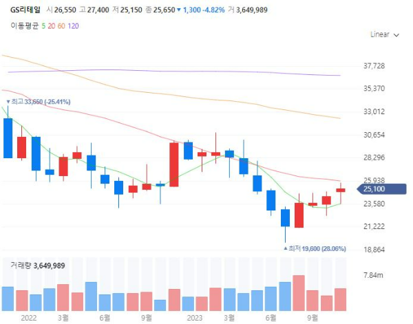 편의점관련주대장주수혜주TOP5_GS리테일