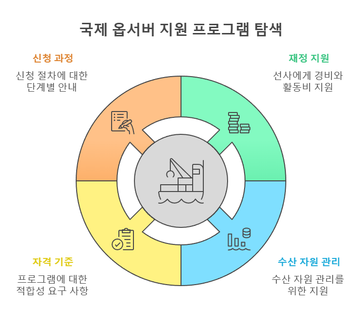 국제 옵서버 지원 프로그램 탐색