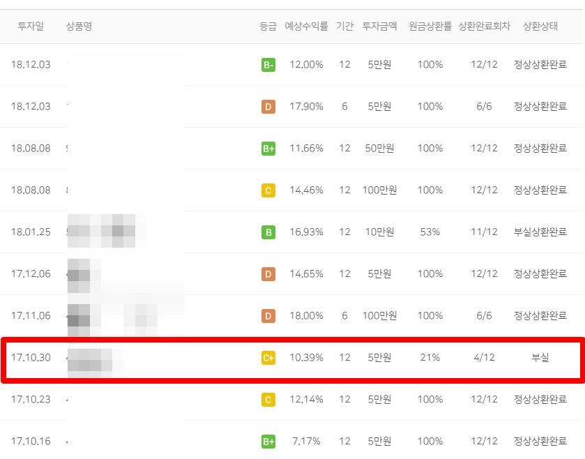 실제 P2P 투자