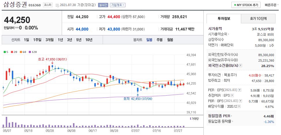 삼성증권 차트(일봉)