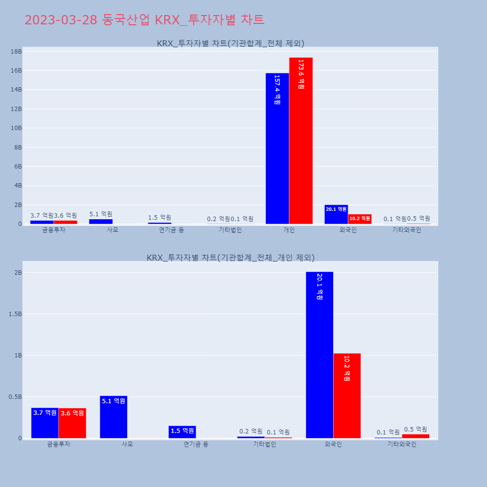 동국산업_KRX_투자자별_차트