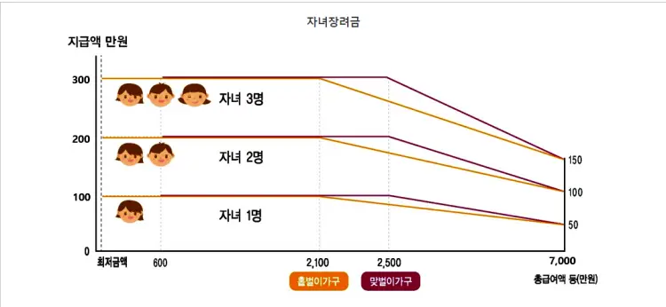 자녀장려금 지급 기준