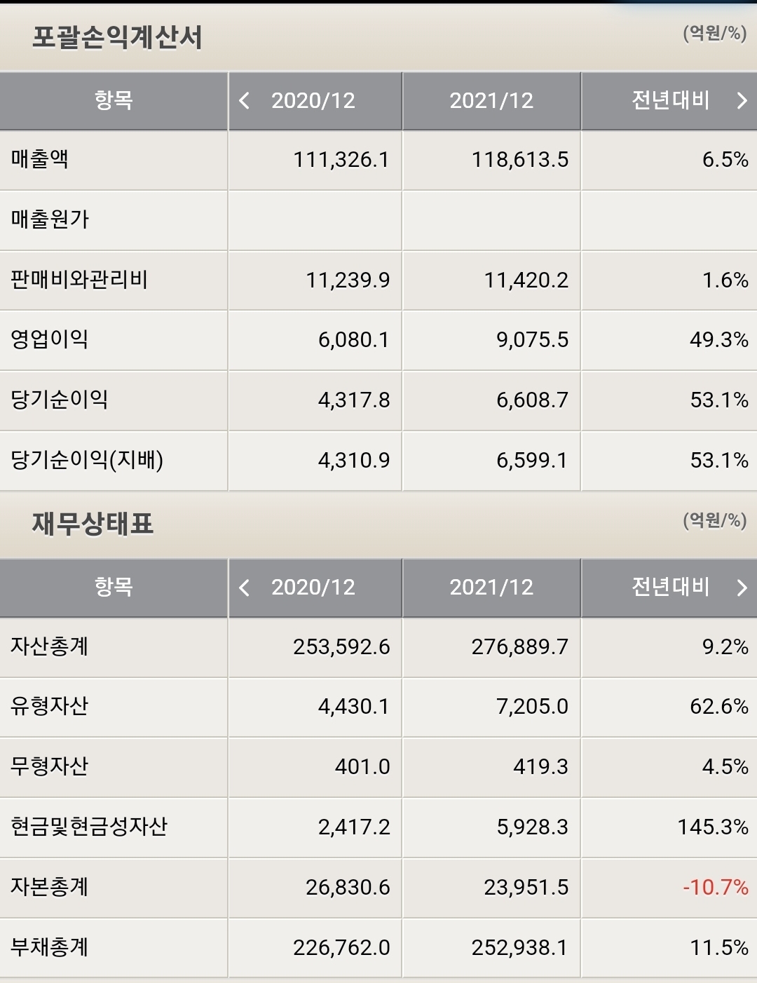 메리츠화재 포괄손익계산서 , 재무상태표
