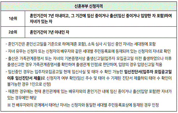 2024년 보증금지원형 장기안심주택의 신청자격 중 신혼부부의 가산점에 관한 내용입니다.