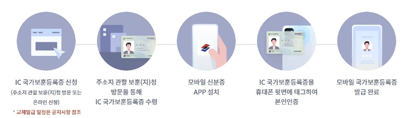 모바일 국가보훈등록증