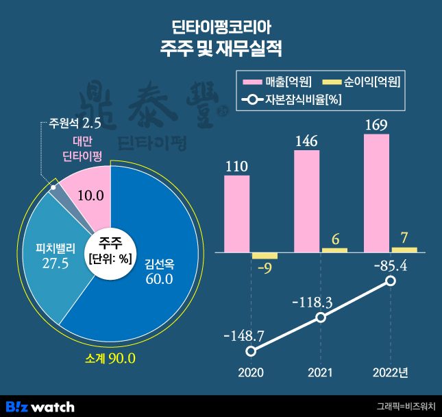 딘타이펑코리아 주주 및 재무실적