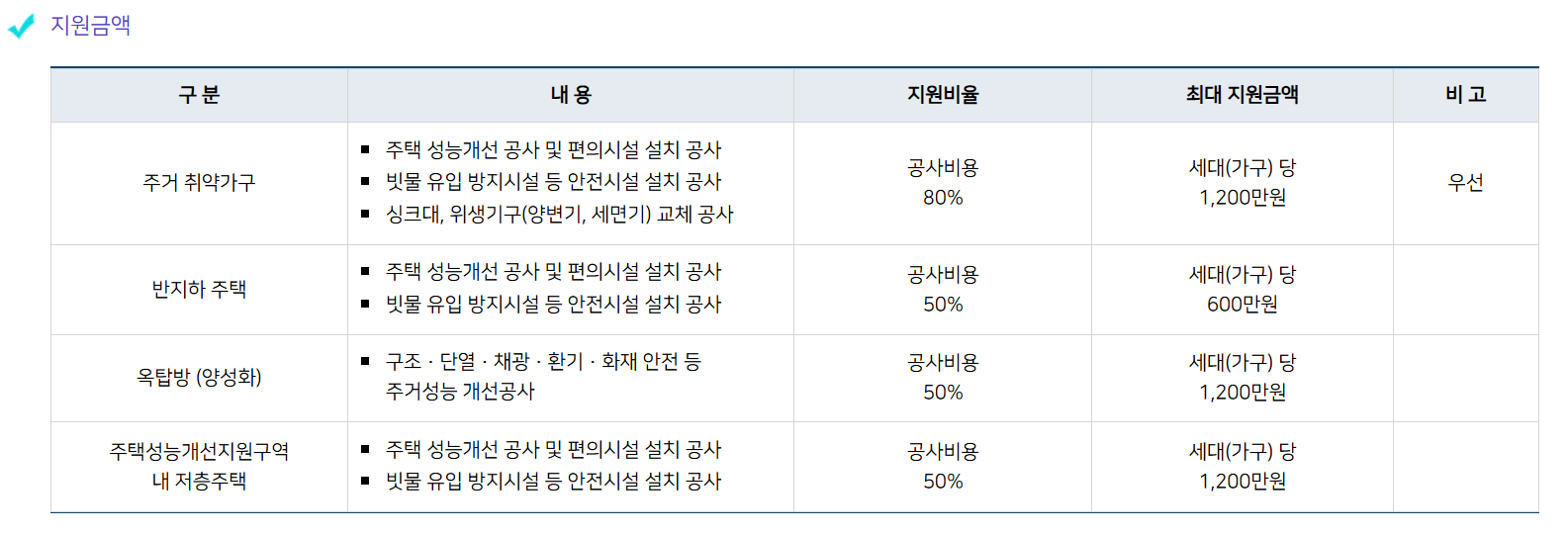 노후 주택 수리비 정부지원 금액