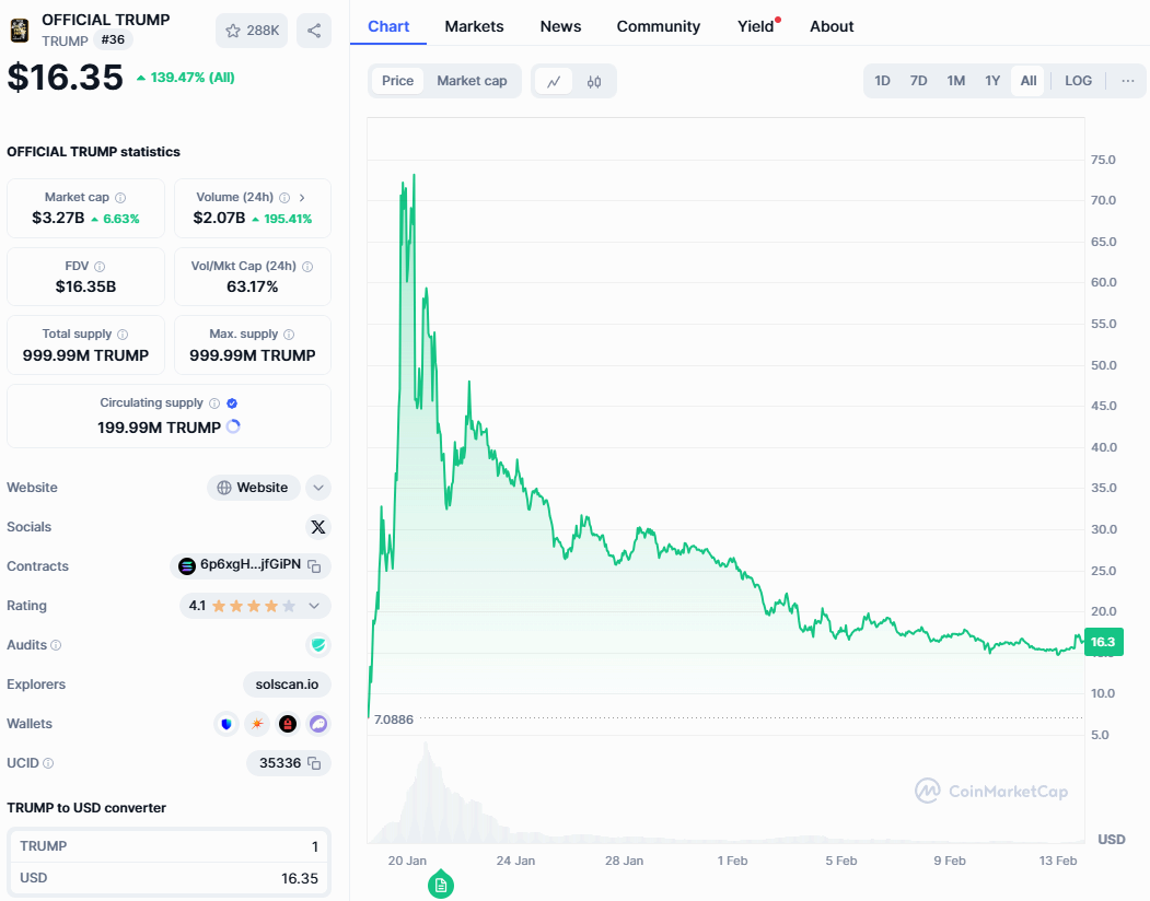 오피셜 트럼프 코인, 70달러&rarr;14달러 폭락! 먹튀 논란 속 진실은?