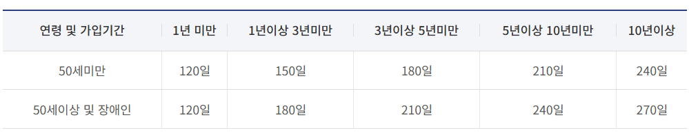실업급여 신청대상_급여일수_지급액_신청방법 확인