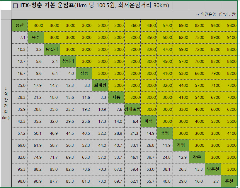 ITX 청춘 노선별 운임 정리