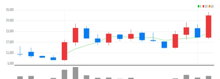 오픈엣지테크놀로지 월봉