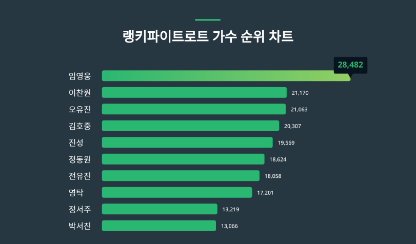 랭키파이 트로트 가수 순위차트