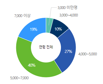 삼성디스플레이-연봉-합격자 스펙-신입초봉-외국어능력