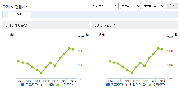 현대비앤지스틸_컨센서스