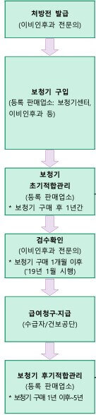 보청기 정부 지원