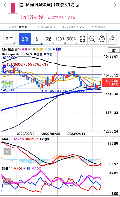 뉴욕증시 상승 1.60%