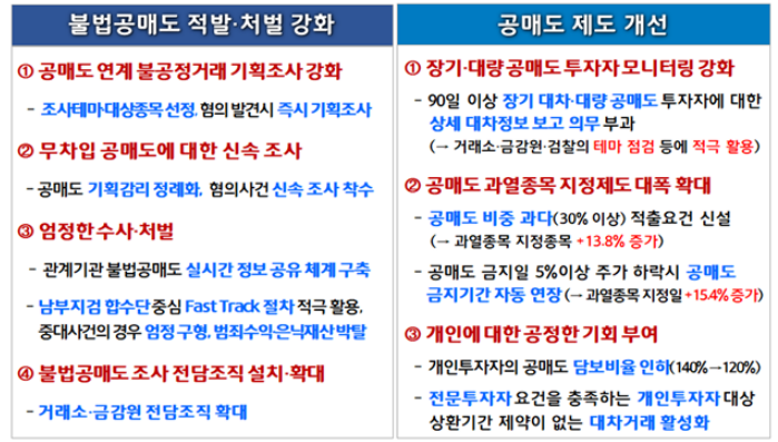 불법공매도 적발·처벌 강화 및 공매도 관련 제도 보완방안 발표