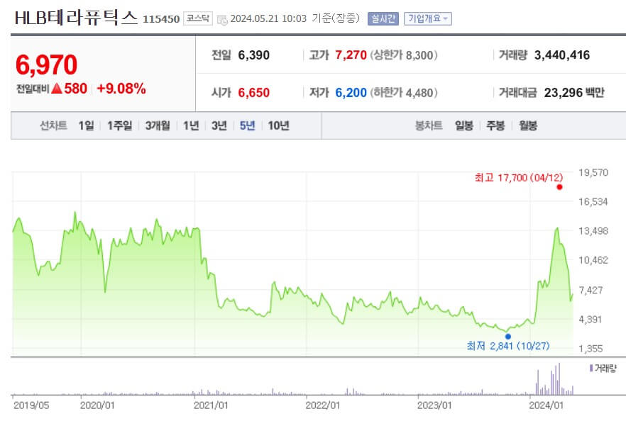 HLB테라퓨틱스 주가