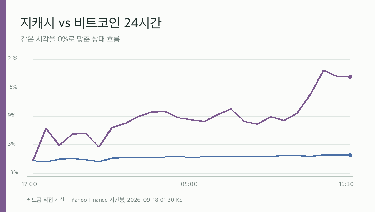 지캐시와 비트코인의 24시간 누적 수익률