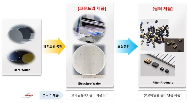 쏘닉스 상장 공모