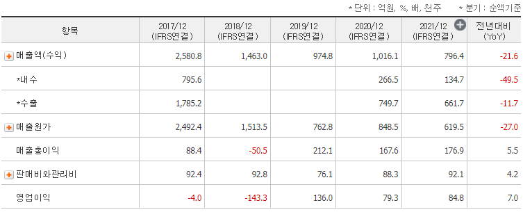 영우디에스피 5년 재무제표