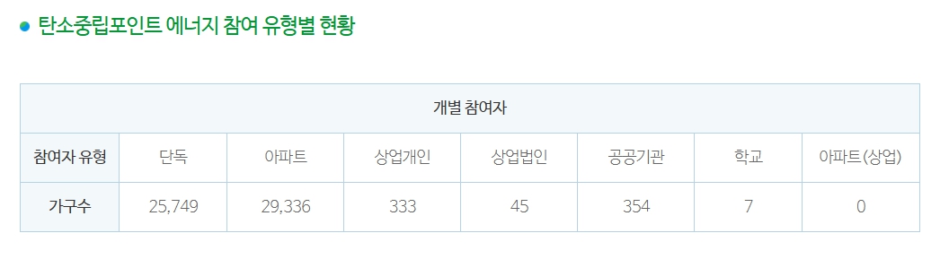 탄소중립포인트 참여 유형별 현황을 보여주는 이미지