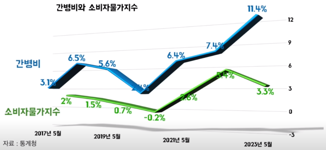 간병비와 소비자 물가지수