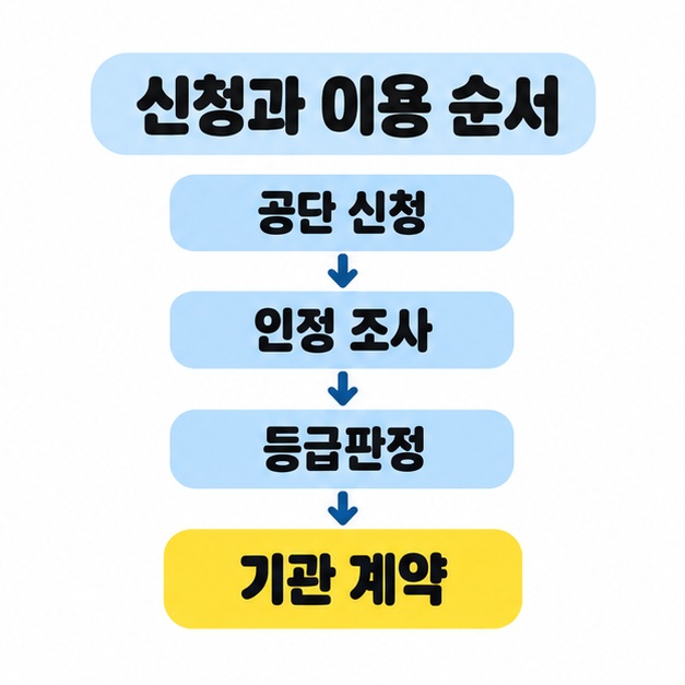 공단 신청, 인정 조사, 등급판정, 기관 계약을 세로 화살표로 연결하고 마지막 기관 계약을 노란색으로 강조한 순서도