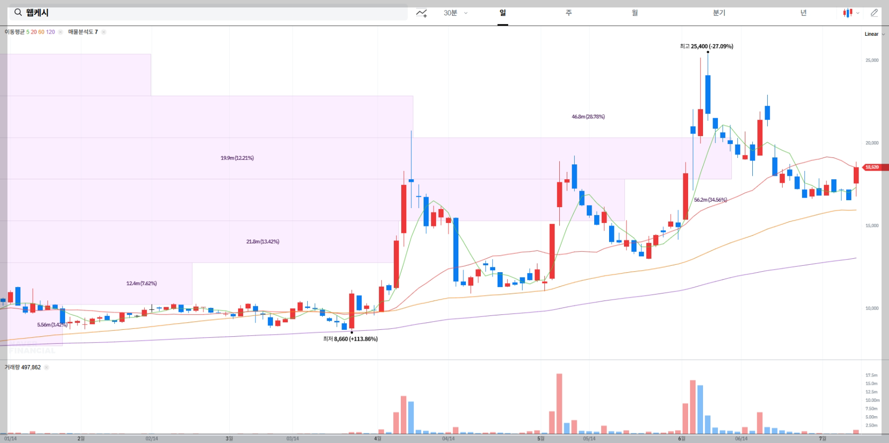웹케시 현재 주가 차트