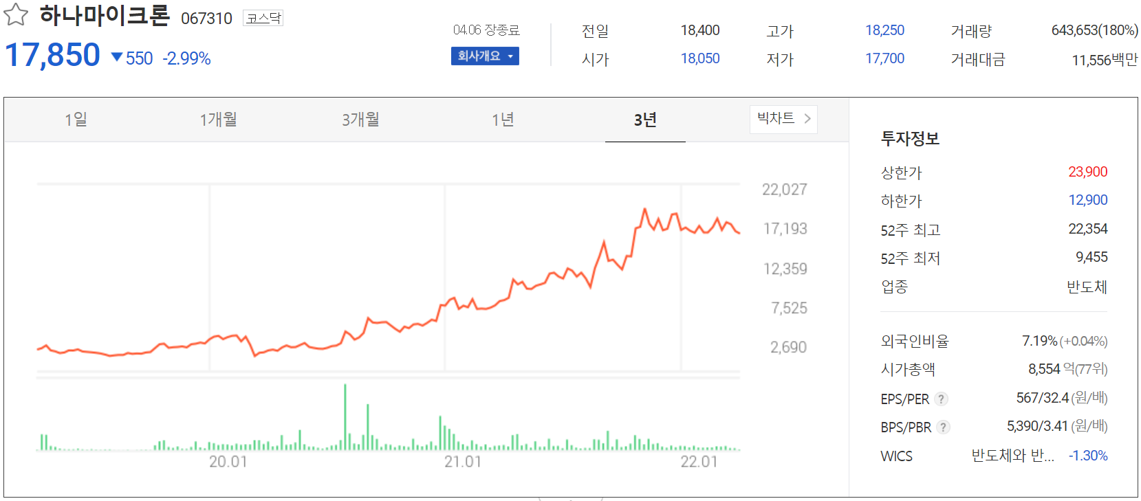 하나마이크론 - 주가 정보 (2022.04.06)