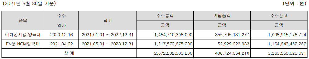엘앤에프 2021년 3분기 수주 잔고 현황