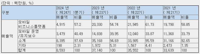유라클 매출 현황