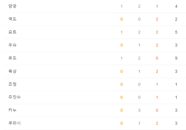 아시안게임 메달 순위 바로보기