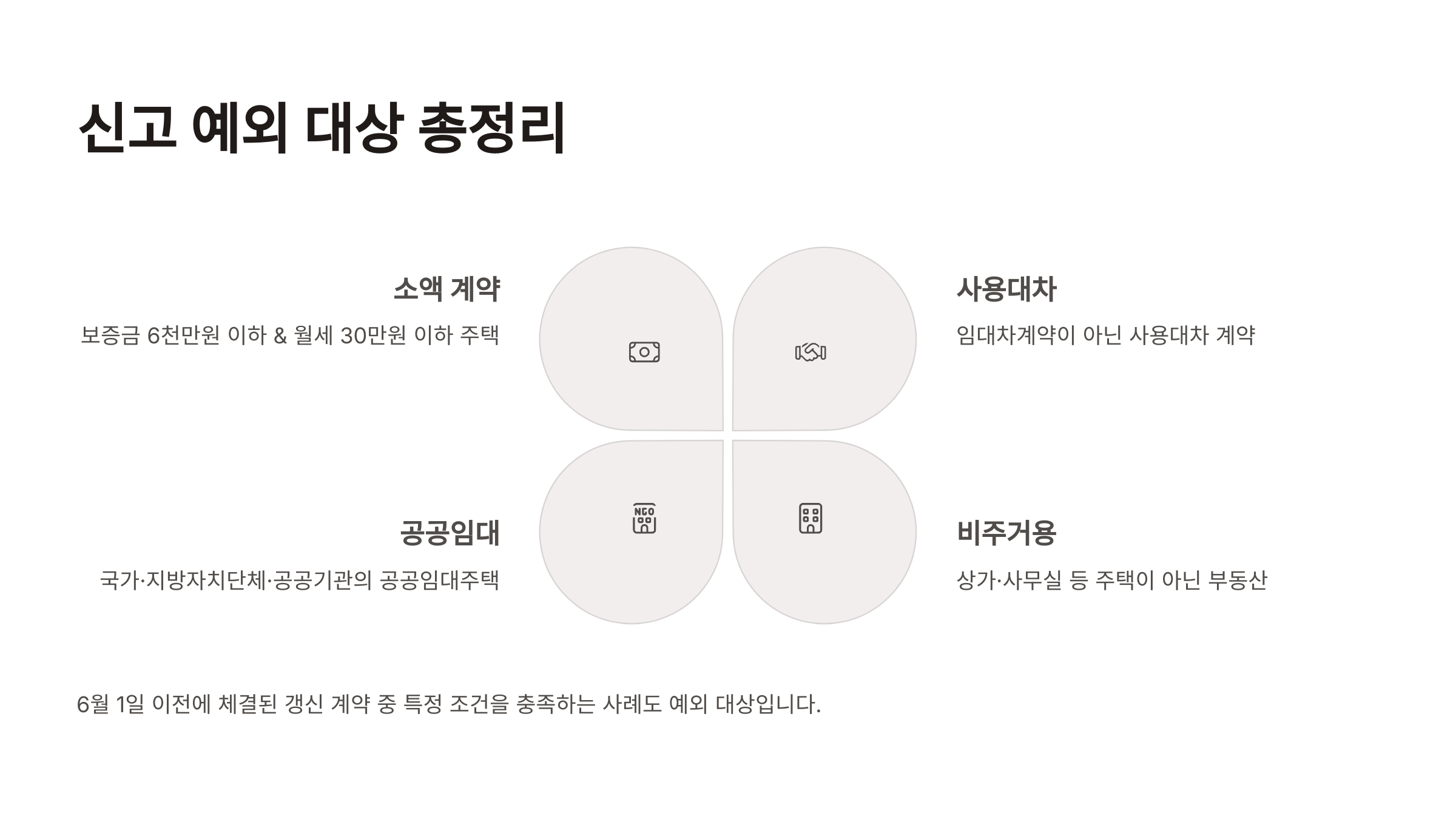 임대차신고 예외 대상 정리
