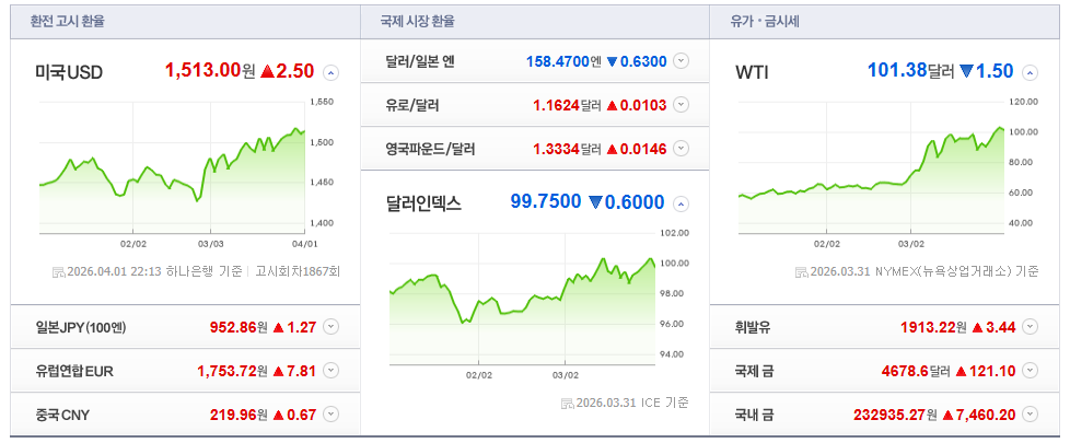 2026-04-01, 22시 13분 주요국가 환율현황 [출처=네이버 Pay 증권 제공]