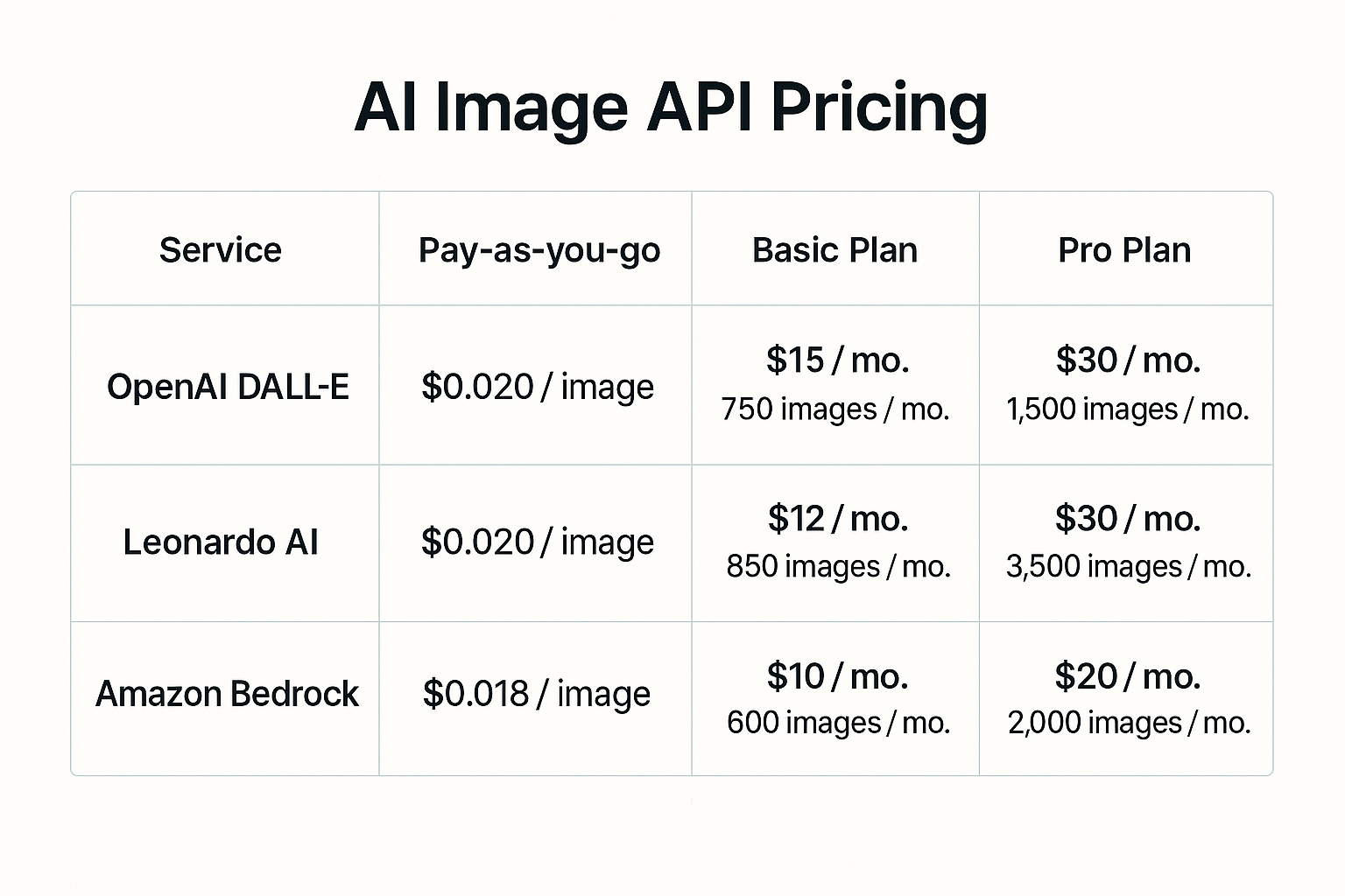 주요 API 서비스 가격 비교 테이블